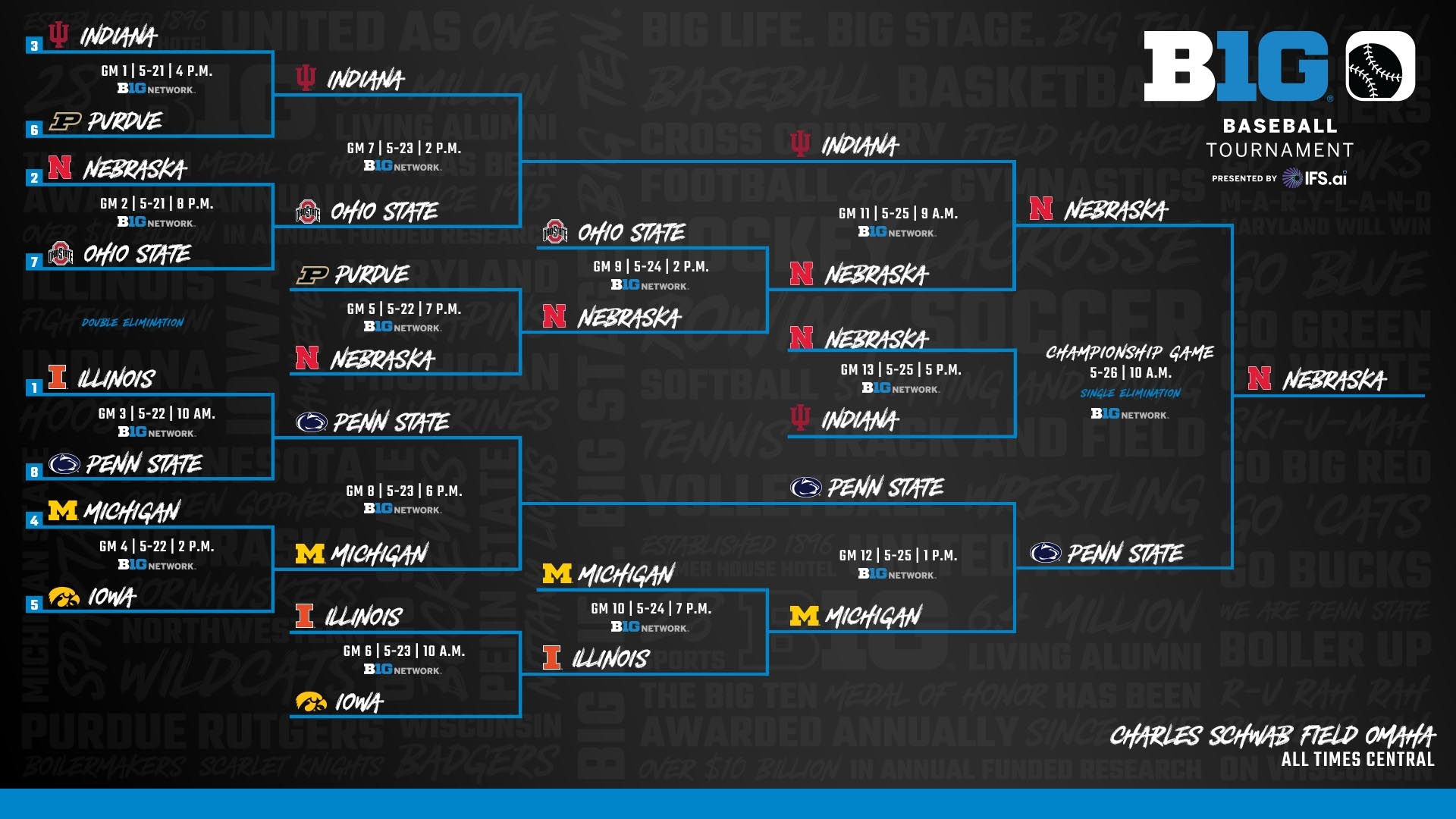 Tournament Central: Big Ten Baseball Tournament Presented by IFS.ai